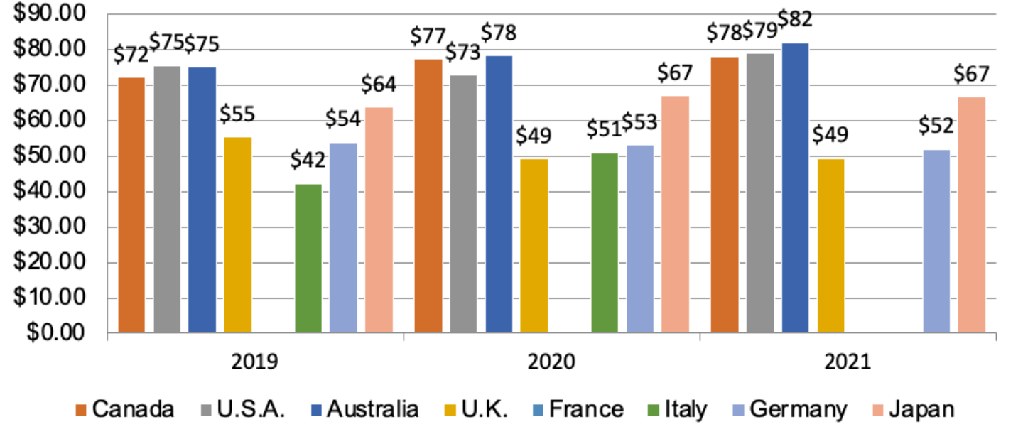 Internet Costs Canada